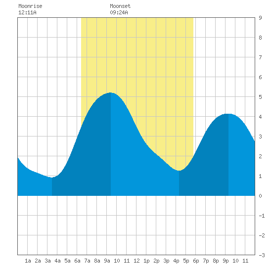 Castleton tide chart for Saturday, March 2, 2024
