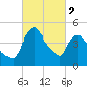 Castleton tide chart for Saturday, March 2, 2024