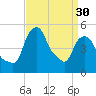 Castleton tide chart for Saturday, March 30, 2024