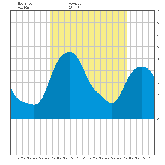 Castleton tide chart for Sunday, March 31, 2024