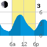 Castleton tide chart for Sunday, March 3, 2024