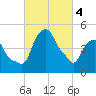 Castleton tide chart for Monday, March 4, 2024