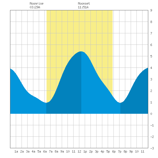 Castleton tide chart for Tuesday, March 5, 2024