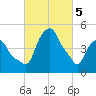 Castleton tide chart for Tuesday, March 5, 2024