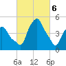 Castleton tide chart for Wednesday, March 6, 2024