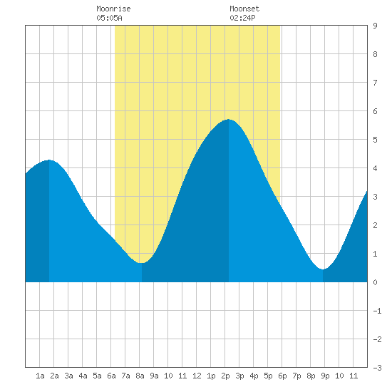 Castleton tide chart for Thursday, March 7, 2024