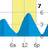 Castleton tide chart for Thursday, March 7, 2024