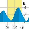 Castleton tide chart for Friday, March 8, 2024