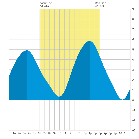 Castleton tide chart for Saturday, March 9, 2024