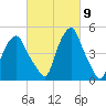 Castleton tide chart for Saturday, March 9, 2024