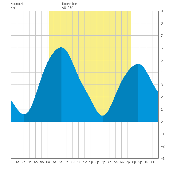 Castleton tide chart for Friday, April 12, 2024
