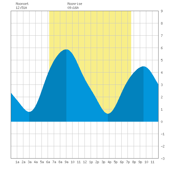 Castleton tide chart for Saturday, April 13, 2024