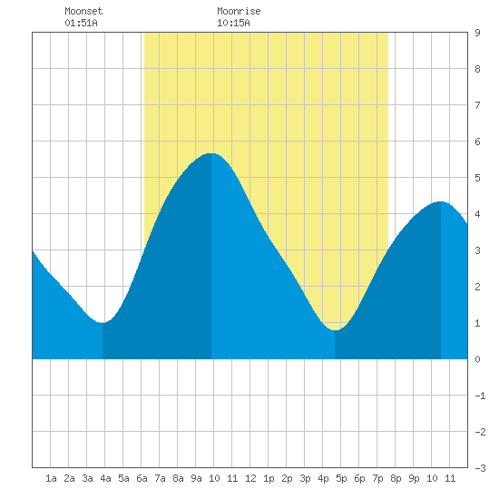 Castleton tide chart for Sunday, April 14, 2024