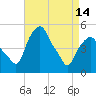 Castleton tide chart for Sunday, April 14, 2024