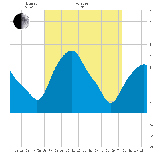 Castleton tide chart for Monday, April 15, 2024