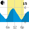 Castleton tide chart for Monday, April 15, 2024