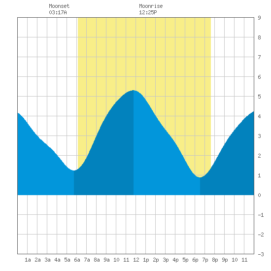 Castleton tide chart for Tuesday, April 16, 2024