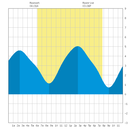 Castleton tide chart for Friday, April 19, 2024