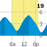 Castleton tide chart for Friday, April 19, 2024