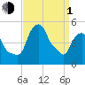 Castleton tide chart for Monday, April 1, 2024
