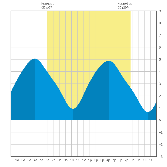 Castleton tide chart for Sunday, April 21, 2024