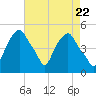 Castleton tide chart for Monday, April 22, 2024