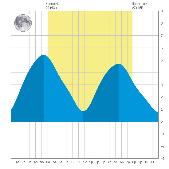 Castleton tide chart for Tuesday, April 23, 2024
