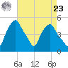 Castleton tide chart for Tuesday, April 23, 2024