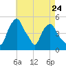 Castleton tide chart for Wednesday, April 24, 2024