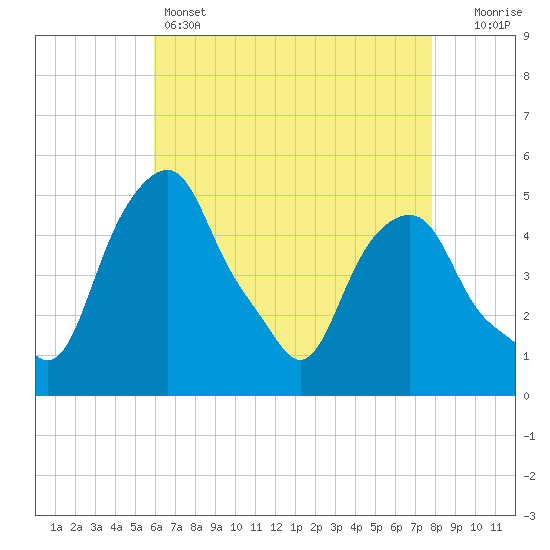 Castleton tide chart for Thursday, April 25, 2024