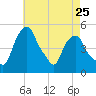 Castleton tide chart for Thursday, April 25, 2024