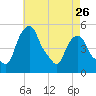 Castleton tide chart for Friday, April 26, 2024