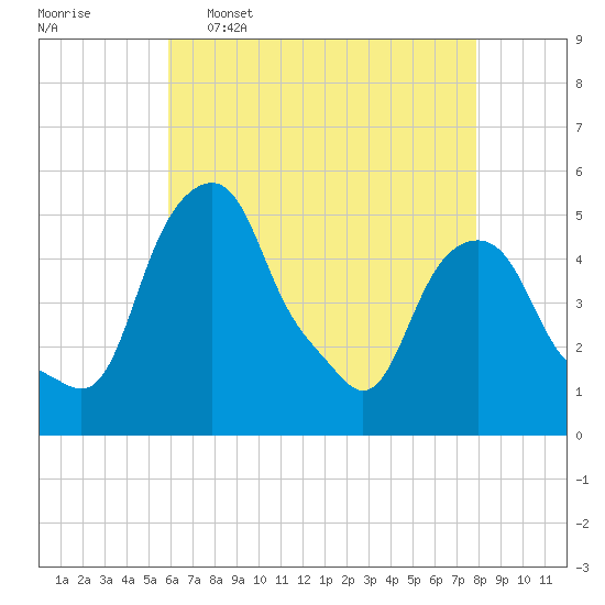 Castleton tide chart for Saturday, April 27, 2024
