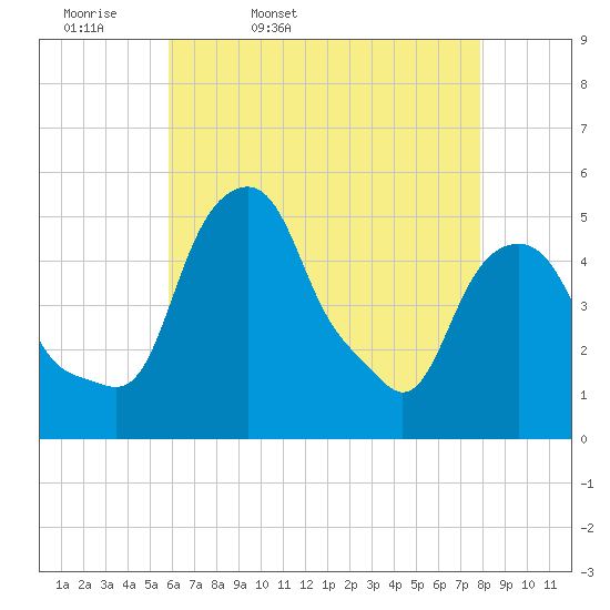 Castleton tide chart for Monday, April 29, 2024