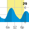 Castleton tide chart for Monday, April 29, 2024