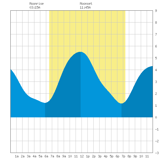 Castleton tide chart for Tuesday, April 2, 2024
