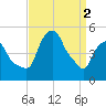 Castleton tide chart for Tuesday, April 2, 2024
