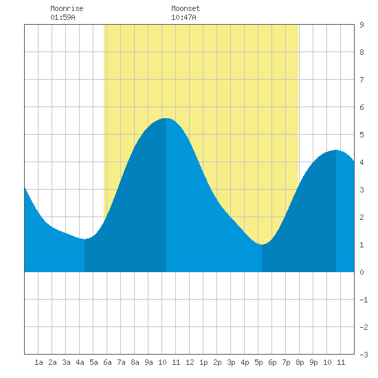 Castleton tide chart for Tuesday, April 30, 2024