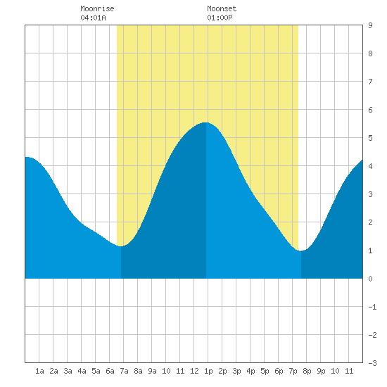 Castleton tide chart for Wednesday, April 3, 2024
