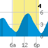 Castleton tide chart for Thursday, April 4, 2024
