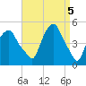 Castleton tide chart for Friday, April 5, 2024