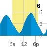 Castleton tide chart for Saturday, April 6, 2024
