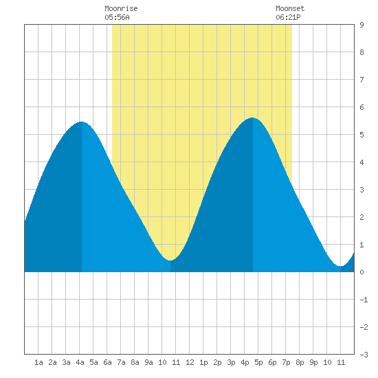 Castleton tide chart for Sunday, April 7, 2024