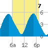 Castleton tide chart for Sunday, April 7, 2024