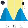 Castleton tide chart for Monday, April 8, 2024