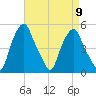 Castleton tide chart for Tuesday, April 9, 2024