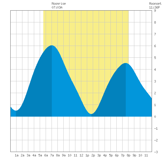 Castleton tide chart for Friday, May 10, 2024