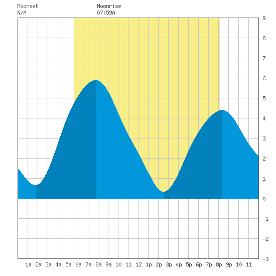 Castleton tide chart for Saturday, May 11, 2024