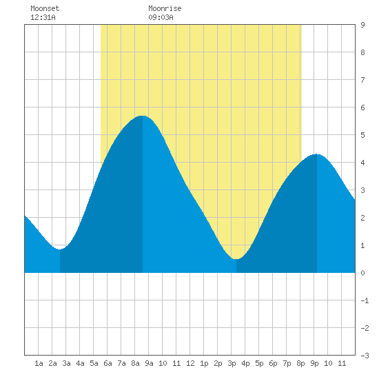 Castleton tide chart for Sunday, May 12, 2024