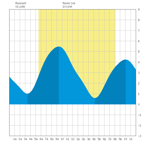 Castleton tide chart for Monday, May 13, 2024